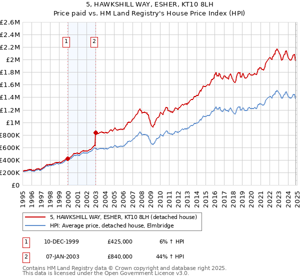 5, HAWKSHILL WAY, ESHER, KT10 8LH: Price paid vs HM Land Registry's House Price Index