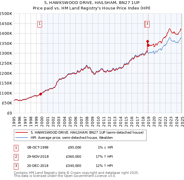 5, HAWKSWOOD DRIVE, HAILSHAM, BN27 1UP: Price paid vs HM Land Registry's House Price Index