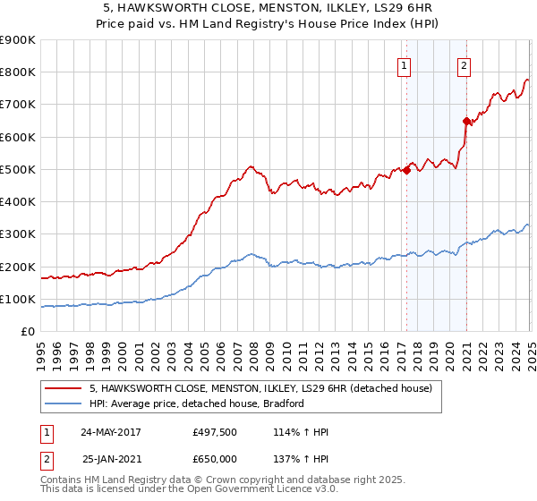 5, HAWKSWORTH CLOSE, MENSTON, ILKLEY, LS29 6HR: Price paid vs HM Land Registry's House Price Index