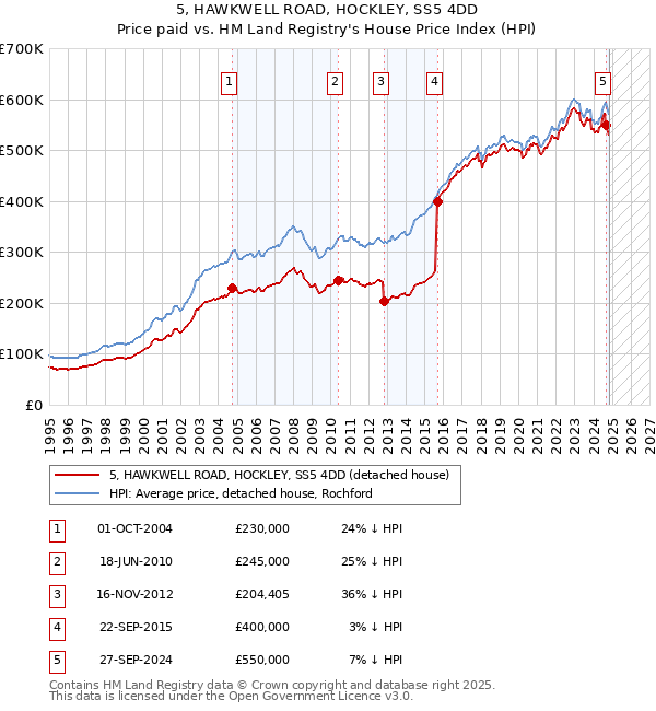 5, HAWKWELL ROAD, HOCKLEY, SS5 4DD: Price paid vs HM Land Registry's House Price Index