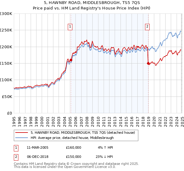 5, HAWNBY ROAD, MIDDLESBROUGH, TS5 7QS: Price paid vs HM Land Registry's House Price Index