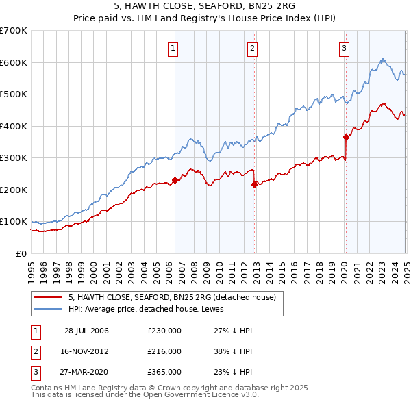 5, HAWTH CLOSE, SEAFORD, BN25 2RG: Price paid vs HM Land Registry's House Price Index