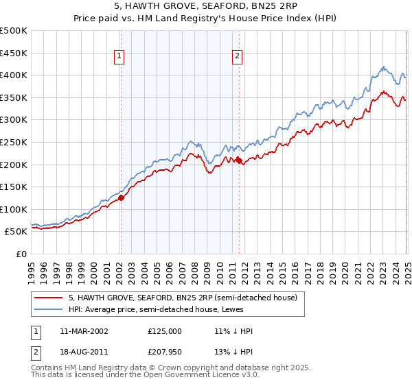 5, HAWTH GROVE, SEAFORD, BN25 2RP: Price paid vs HM Land Registry's House Price Index