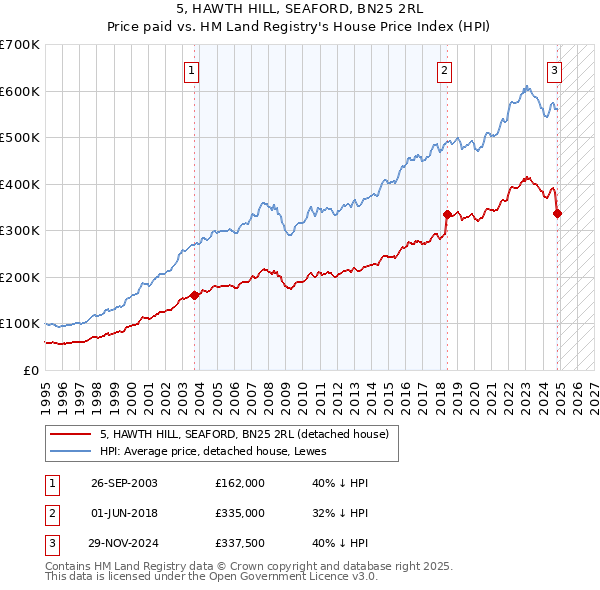 5, HAWTH HILL, SEAFORD, BN25 2RL: Price paid vs HM Land Registry's House Price Index