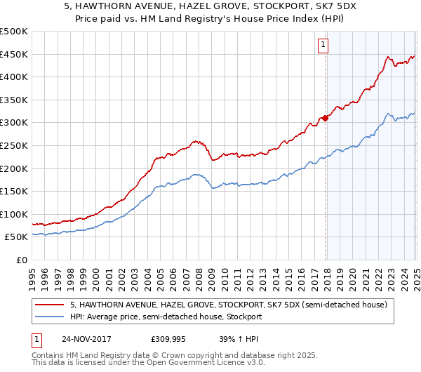 5, HAWTHORN AVENUE, HAZEL GROVE, STOCKPORT, SK7 5DX: Price paid vs HM Land Registry's House Price Index