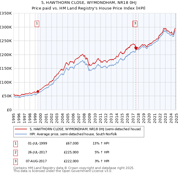 5, HAWTHORN CLOSE, WYMONDHAM, NR18 0HJ: Price paid vs HM Land Registry's House Price Index