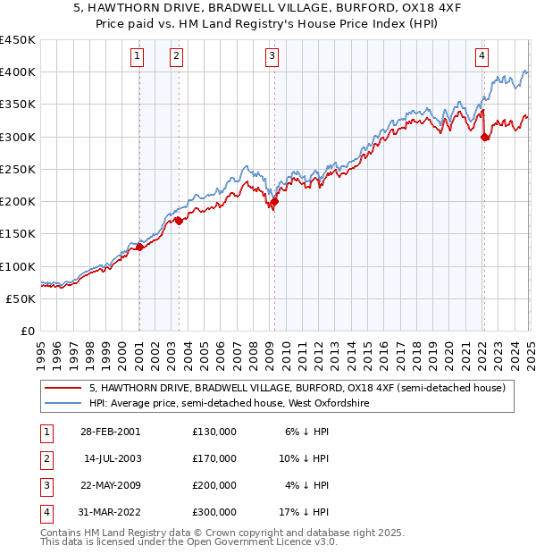 5, HAWTHORN DRIVE, BRADWELL VILLAGE, BURFORD, OX18 4XF: Price paid vs HM Land Registry's House Price Index