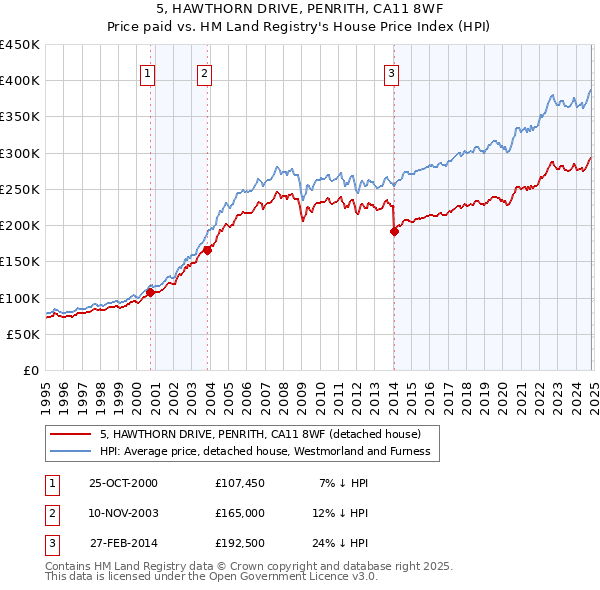 5, HAWTHORN DRIVE, PENRITH, CA11 8WF: Price paid vs HM Land Registry's House Price Index