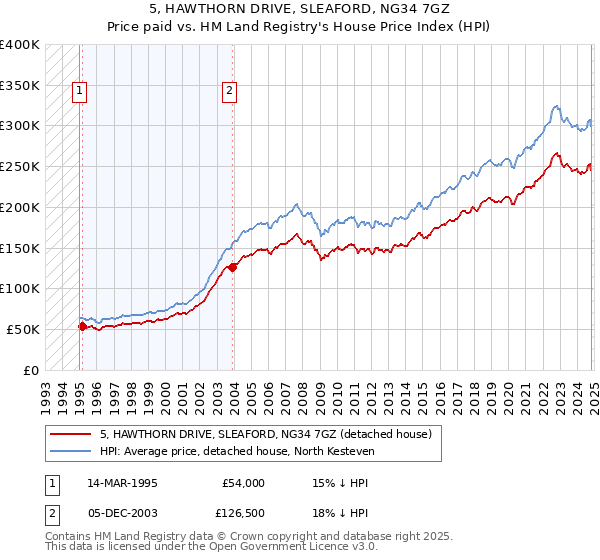 5, HAWTHORN DRIVE, SLEAFORD, NG34 7GZ: Price paid vs HM Land Registry's House Price Index