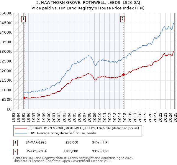 5, HAWTHORN GROVE, ROTHWELL, LEEDS, LS26 0AJ: Price paid vs HM Land Registry's House Price Index