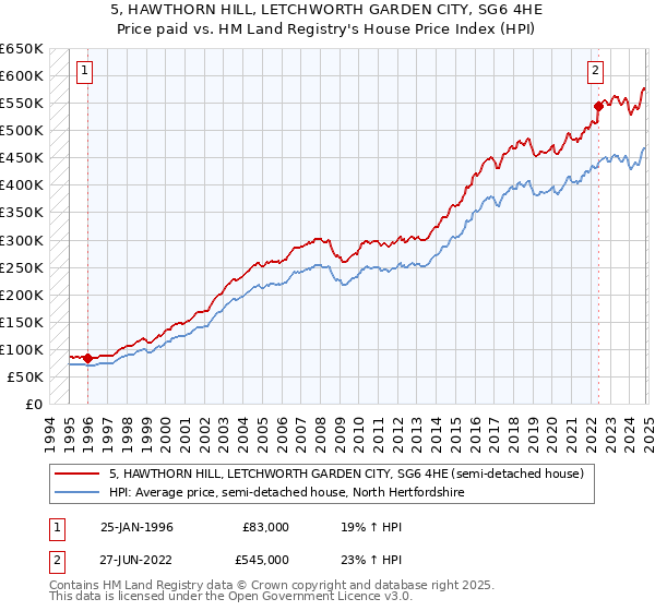 5, HAWTHORN HILL, LETCHWORTH GARDEN CITY, SG6 4HE: Price paid vs HM Land Registry's House Price Index