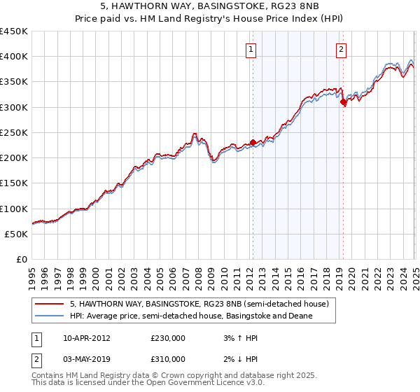 5, HAWTHORN WAY, BASINGSTOKE, RG23 8NB: Price paid vs HM Land Registry's House Price Index