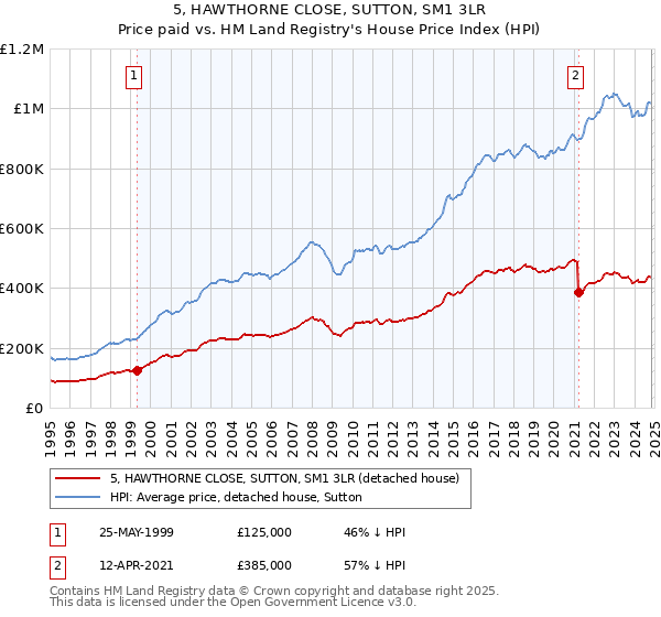 5, HAWTHORNE CLOSE, SUTTON, SM1 3LR: Price paid vs HM Land Registry's House Price Index