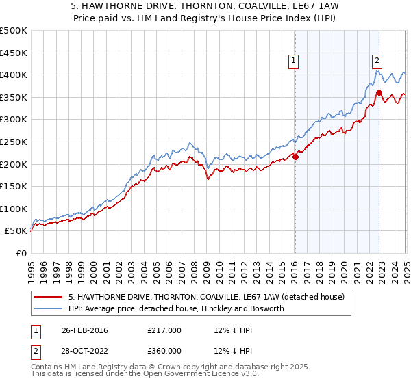 5, HAWTHORNE DRIVE, THORNTON, COALVILLE, LE67 1AW: Price paid vs HM Land Registry's House Price Index