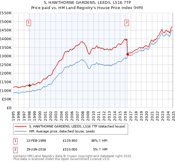 5, HAWTHORNE GARDENS, LEEDS, LS16 7TP: Price paid vs HM Land Registry's House Price Index