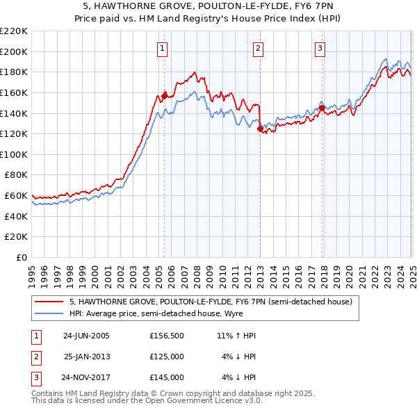 5, HAWTHORNE GROVE, POULTON-LE-FYLDE, FY6 7PN: Price paid vs HM Land Registry's House Price Index