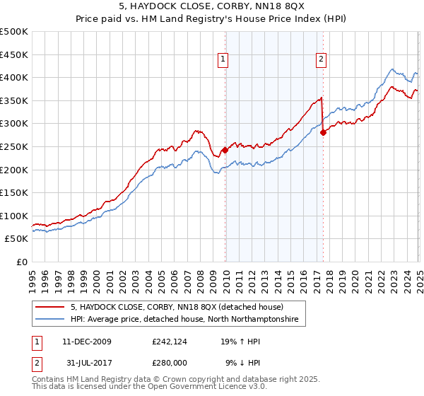 5, HAYDOCK CLOSE, CORBY, NN18 8QX: Price paid vs HM Land Registry's House Price Index