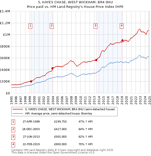 5, HAYES CHASE, WEST WICKHAM, BR4 0HU: Price paid vs HM Land Registry's House Price Index