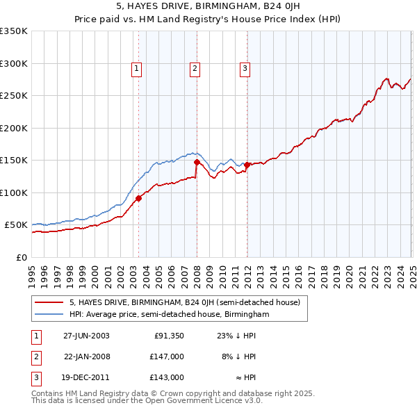 5, HAYES DRIVE, BIRMINGHAM, B24 0JH: Price paid vs HM Land Registry's House Price Index