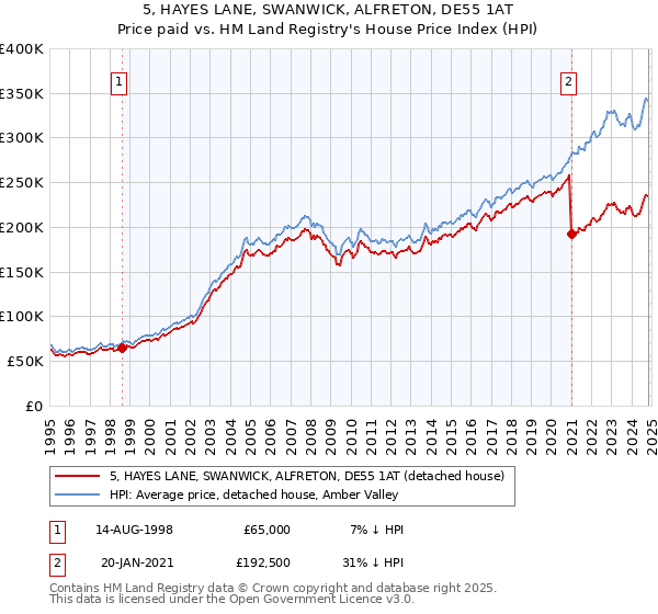 5, HAYES LANE, SWANWICK, ALFRETON, DE55 1AT: Price paid vs HM Land Registry's House Price Index