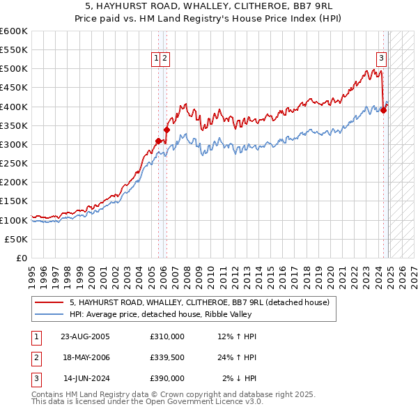 5, HAYHURST ROAD, WHALLEY, CLITHEROE, BB7 9RL: Price paid vs HM Land Registry's House Price Index