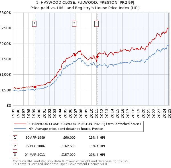 5, HAYWOOD CLOSE, FULWOOD, PRESTON, PR2 9PJ: Price paid vs HM Land Registry's House Price Index