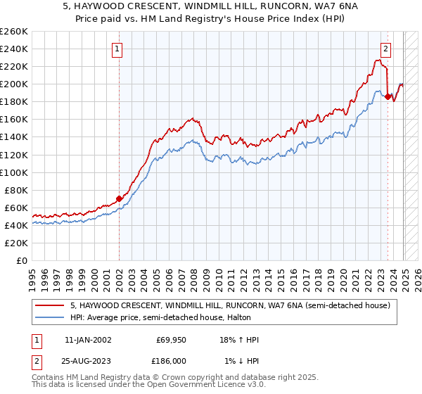 5, HAYWOOD CRESCENT, WINDMILL HILL, RUNCORN, WA7 6NA: Price paid vs HM Land Registry's House Price Index