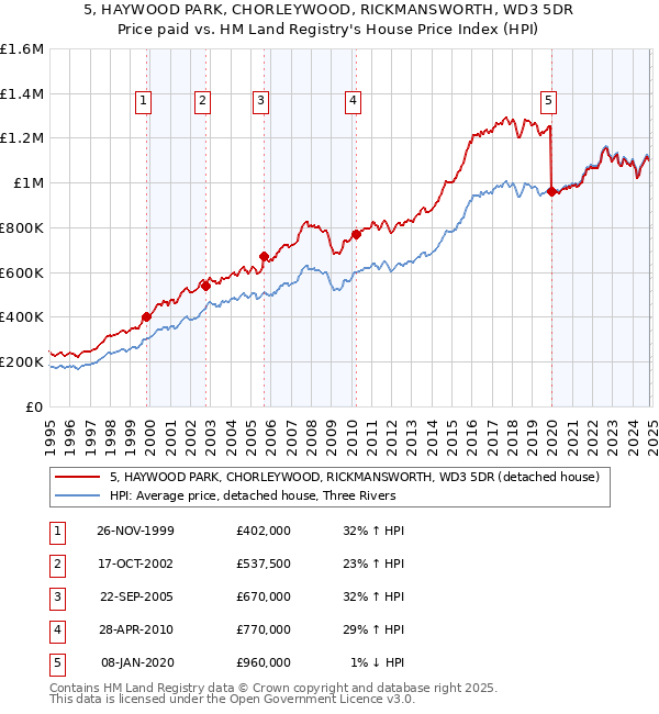 5, HAYWOOD PARK, CHORLEYWOOD, RICKMANSWORTH, WD3 5DR: Price paid vs HM Land Registry's House Price Index