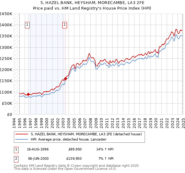 5, HAZEL BANK, HEYSHAM, MORECAMBE, LA3 2FE: Price paid vs HM Land Registry's House Price Index