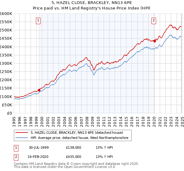 5, HAZEL CLOSE, BRACKLEY, NN13 6PE: Price paid vs HM Land Registry's House Price Index