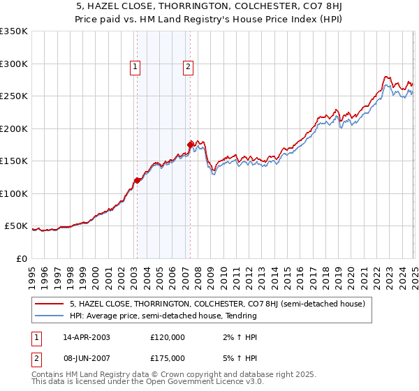 5, HAZEL CLOSE, THORRINGTON, COLCHESTER, CO7 8HJ: Price paid vs HM Land Registry's House Price Index