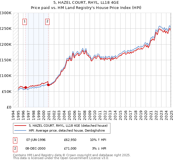 5, HAZEL COURT, RHYL, LL18 4GE: Price paid vs HM Land Registry's House Price Index