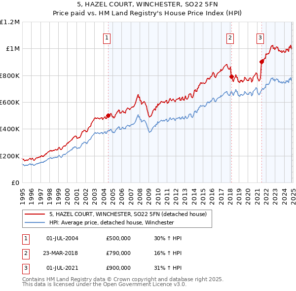 5, HAZEL COURT, WINCHESTER, SO22 5FN: Price paid vs HM Land Registry's House Price Index