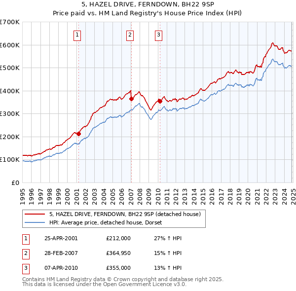 5, HAZEL DRIVE, FERNDOWN, BH22 9SP: Price paid vs HM Land Registry's House Price Index