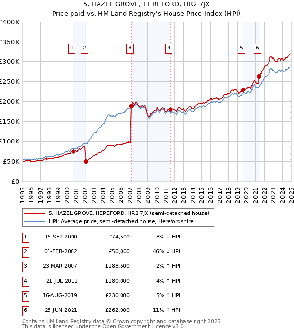 5, HAZEL GROVE, HEREFORD, HR2 7JX: Price paid vs HM Land Registry's House Price Index