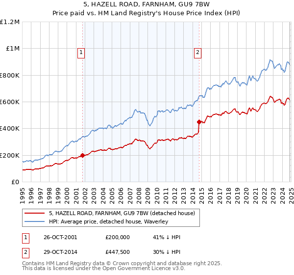 5, HAZELL ROAD, FARNHAM, GU9 7BW: Price paid vs HM Land Registry's House Price Index