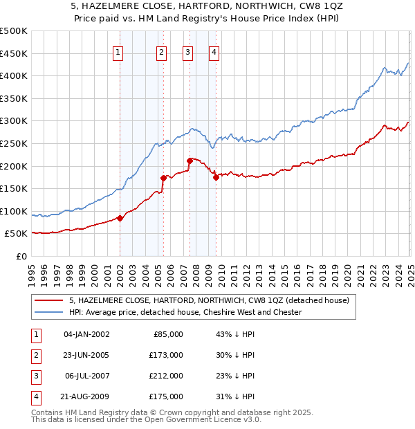 5, HAZELMERE CLOSE, HARTFORD, NORTHWICH, CW8 1QZ: Price paid vs HM Land Registry's House Price Index