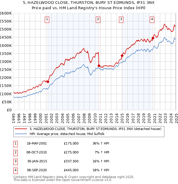 5, HAZELWOOD CLOSE, THURSTON, BURY ST EDMUNDS, IP31 3NX: Price paid vs HM Land Registry's House Price Index