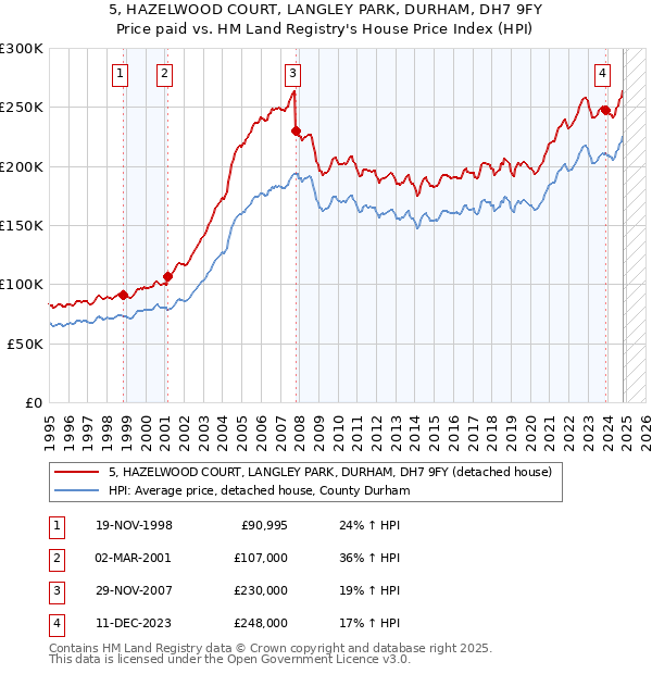 5, HAZELWOOD COURT, LANGLEY PARK, DURHAM, DH7 9FY: Price paid vs HM Land Registry's House Price Index