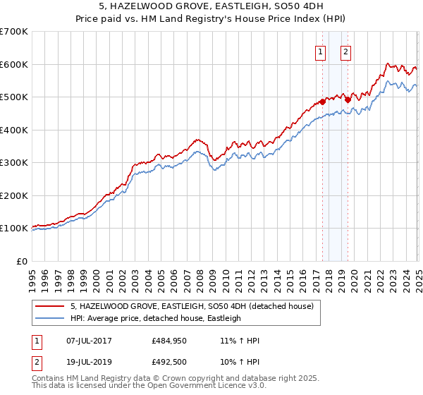 5, HAZELWOOD GROVE, EASTLEIGH, SO50 4DH: Price paid vs HM Land Registry's House Price Index