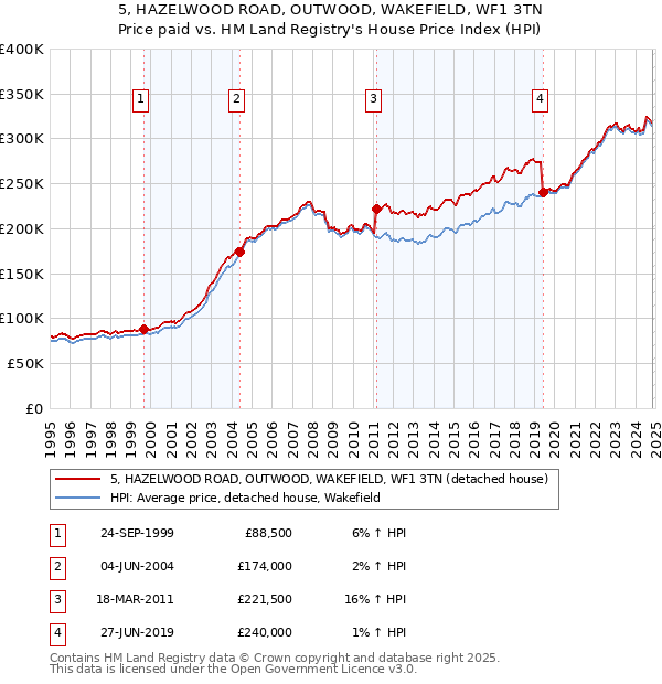 5, HAZELWOOD ROAD, OUTWOOD, WAKEFIELD, WF1 3TN: Price paid vs HM Land Registry's House Price Index