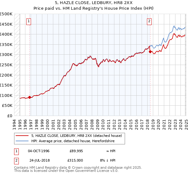 5, HAZLE CLOSE, LEDBURY, HR8 2XX: Price paid vs HM Land Registry's House Price Index