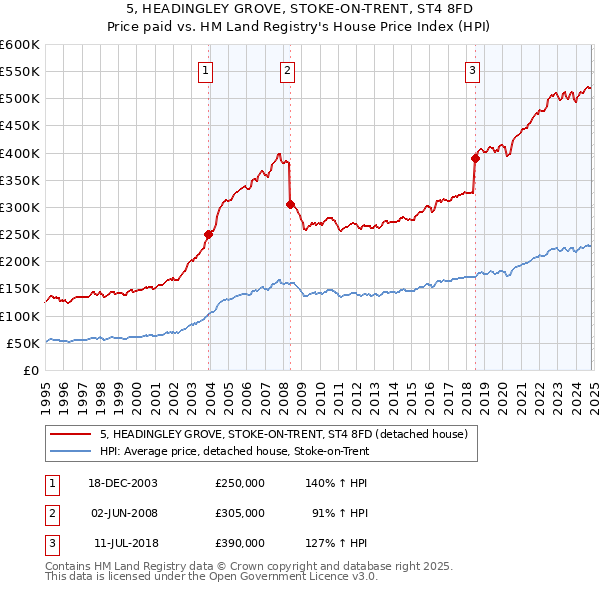 5, HEADINGLEY GROVE, STOKE-ON-TRENT, ST4 8FD: Price paid vs HM Land Registry's House Price Index