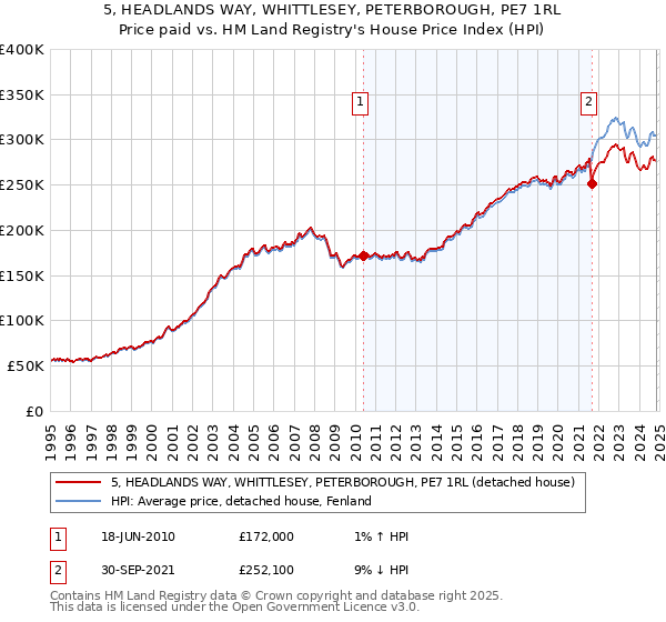 5, HEADLANDS WAY, WHITTLESEY, PETERBOROUGH, PE7 1RL: Price paid vs HM Land Registry's House Price Index