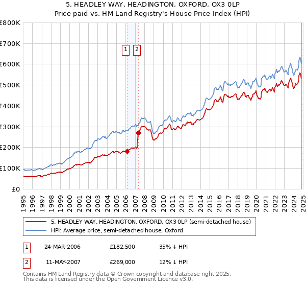 5, HEADLEY WAY, HEADINGTON, OXFORD, OX3 0LP: Price paid vs HM Land Registry's House Price Index