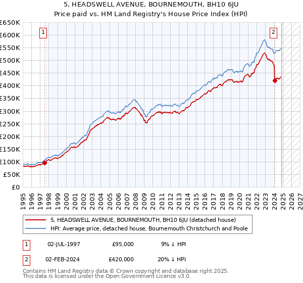 5, HEADSWELL AVENUE, BOURNEMOUTH, BH10 6JU: Price paid vs HM Land Registry's House Price Index