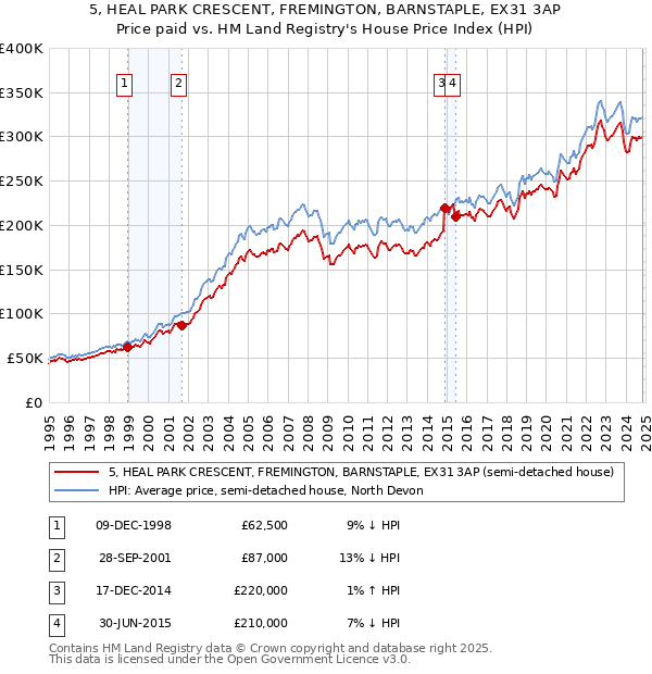 5, HEAL PARK CRESCENT, FREMINGTON, BARNSTAPLE, EX31 3AP: Price paid vs HM Land Registry's House Price Index