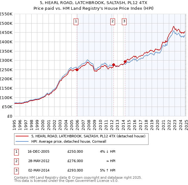 5, HEARL ROAD, LATCHBROOK, SALTASH, PL12 4TX: Price paid vs HM Land Registry's House Price Index