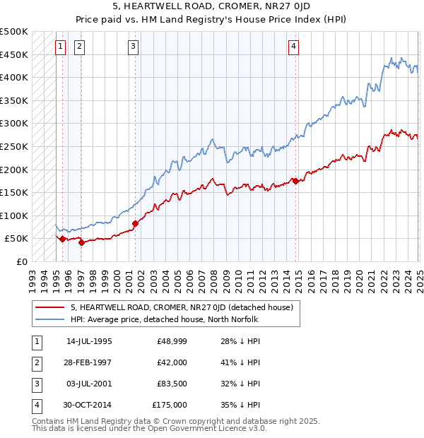 5, HEARTWELL ROAD, CROMER, NR27 0JD: Price paid vs HM Land Registry's House Price Index