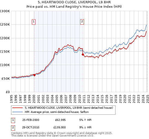 5, HEARTWOOD CLOSE, LIVERPOOL, L9 8HR: Price paid vs HM Land Registry's House Price Index